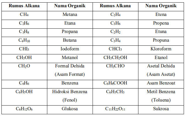 Tata Nama Senyawa Kimia - UtakAtikOtak.com